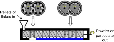 Solid-state Shear in Conical Twin Screw Extruder