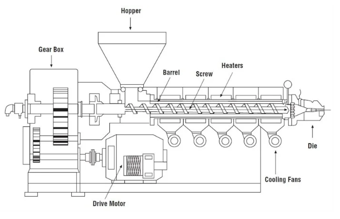 Extrusion allows the conversion of raw polymeric material 