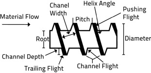 How is the extruder screw connected and structured, what are its main functions during extrusion?